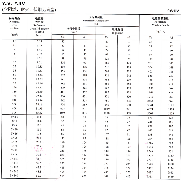 YJV、YJLV單芯、3芯<a href='http://pvba.com.cn/zailiuliang/' target='_blank'><u>電纜載流量表</u></a>