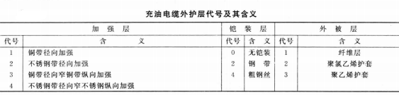 充油電纜外護(hù)層代號(hào)及其含義