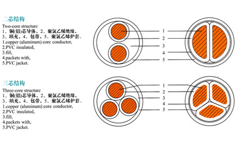 兩芯、三芯電纜結(jié)構(gòu)表示圖