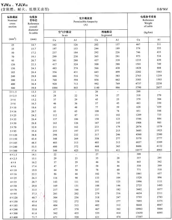 0.6/1KV單芯、3芯、4芯YJV22、YJLV22電纜<a href='http://pvba.com.cn/dxdlzs/99.html' target='_blank'><u>載流量</u></a>表