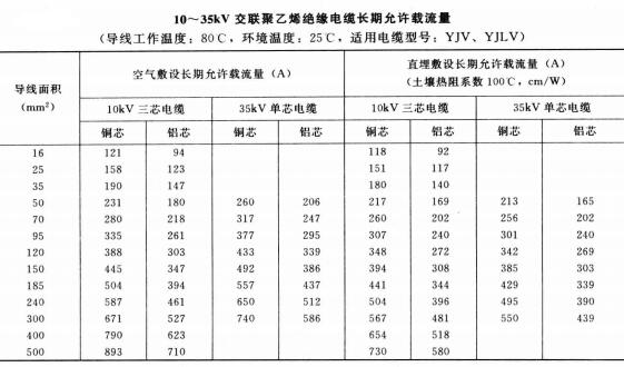 10-35KV YJV、YJLV電力<a href='http://pvba.com.cn/zailiuliang/' target='_blank'><u>電纜載流量表</u></a>