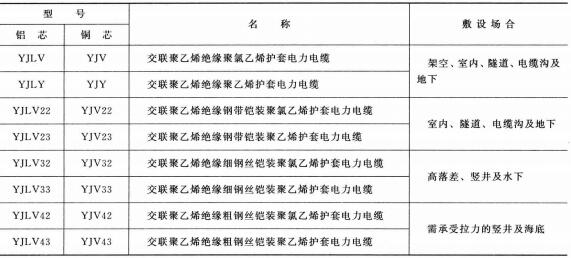 3.6-35KV<a href='http://pvba.com.cn/dianlidianlan/' target='_blank'><u>電力電纜</u></a>型號 名稱 及敷設場合