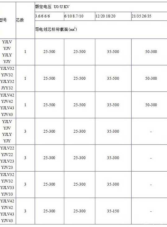 YJV、YJV22、YJV32、YJV42、YJV43、YJLV、YJLV22、YJLV32等電纜芯數截面積表