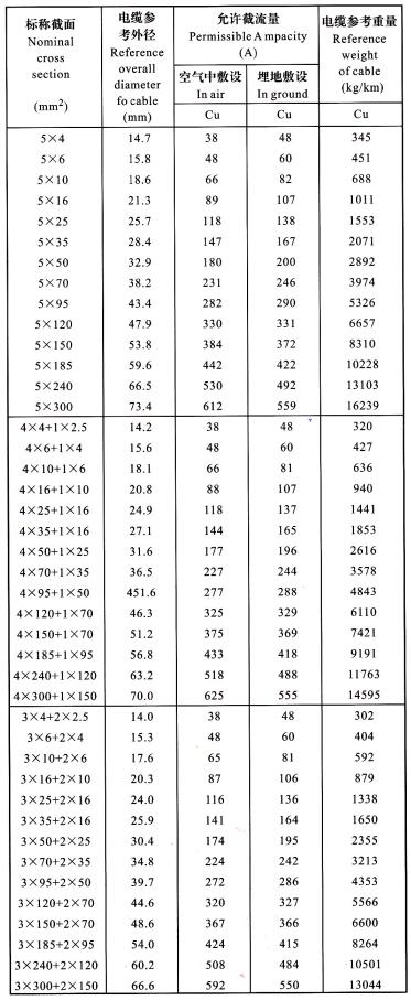 YJV、YJLV 5芯電纜<a href='http://pvba.com.cn/dxdlzs/99.html' target='_blank'><u>載流量</u></a>表
